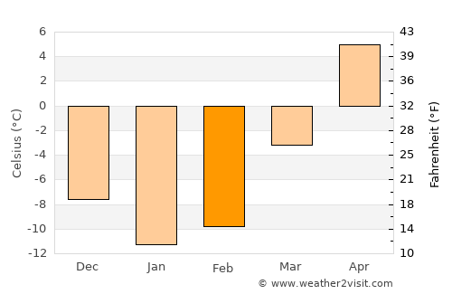 Drummondville average temperature in February