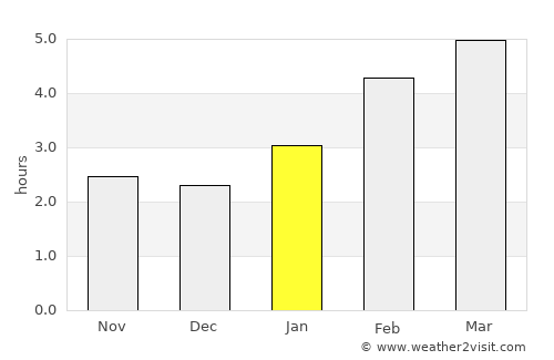 Drummondville average rain in January