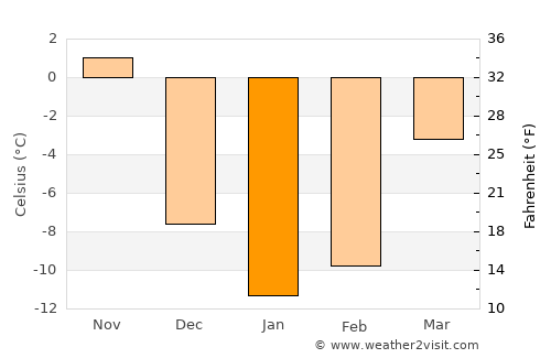 Drummondville average temperature in January