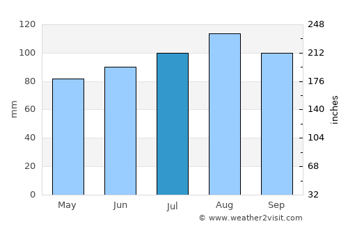 Drummondville average rain in July