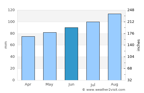 Drummondville average rain in June