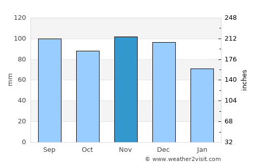 Drummondville average rain in November