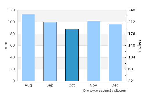 Drummondville average rain in October