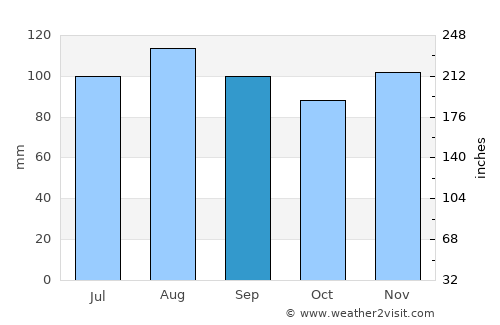 Drummondville average rain in September