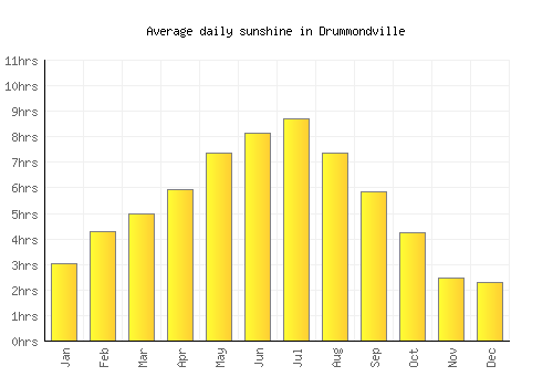 Drummondville average daily sunshine chart