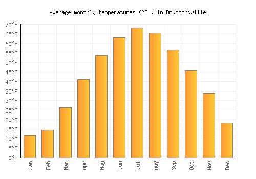 Drummondville average temperature chart (Fahrenheit)