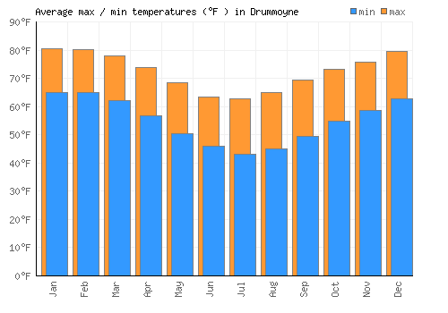 Drummoyne average minimum / maximum temperatures (Fahrenheit)