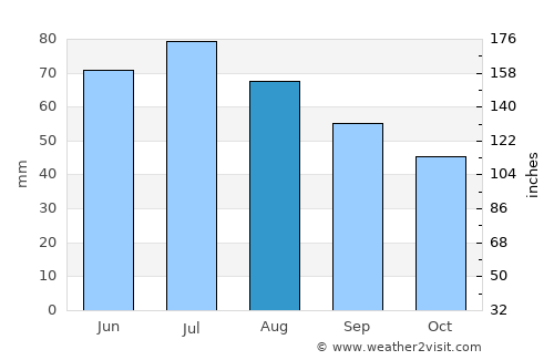 Druskininkai average rain in August