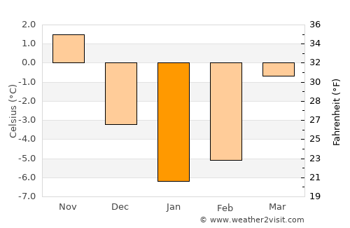 Druskininkai average temperature in January