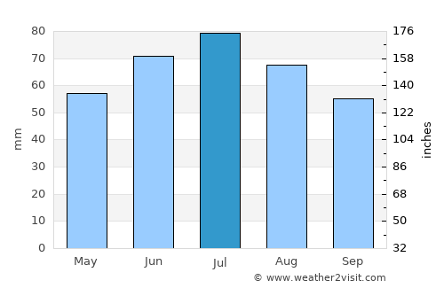 Druskininkai average rain in July