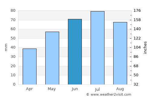 Druskininkai average rain in June