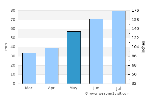 Druskininkai average rain in May