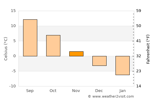 Druskininkai average temperature in November
