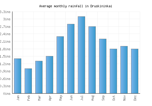 Druskininkai monthly rainfall chart (inches)
