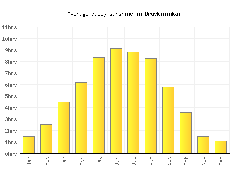 Druskininkai average daily sunshine chart