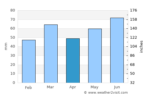 Druten average rain in April