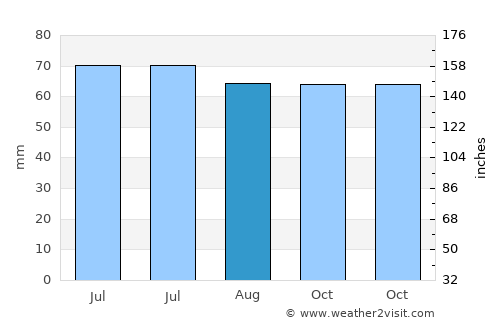 Druten average rain in August