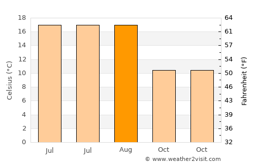 Druten average temperature in August