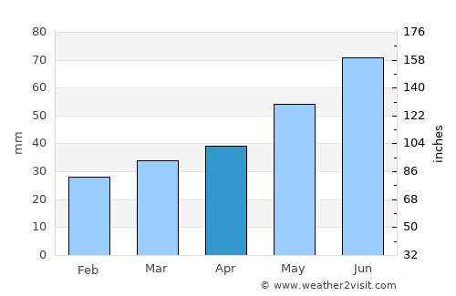 Druya average rain in April