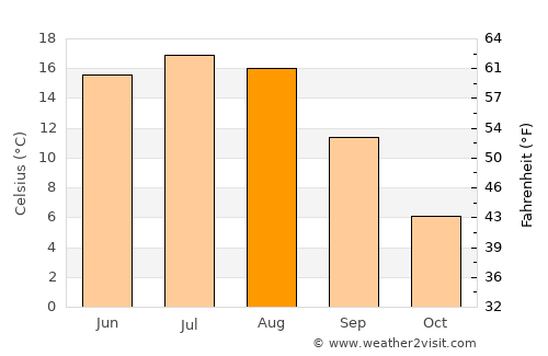 Druya average temperature in August