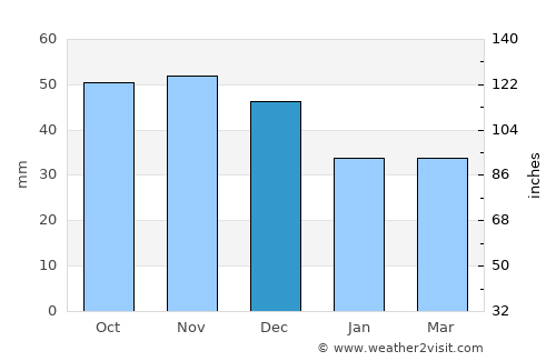 Druya average rain in December