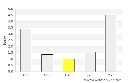 Druya average rain in December
