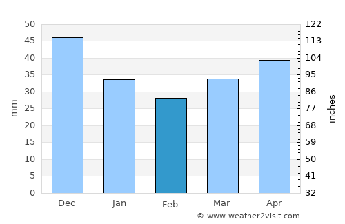 Druya average rain in February