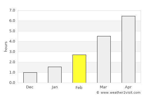 Druya average rain in February