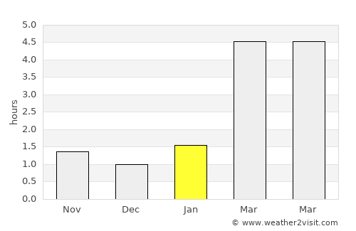Druya average rain in January