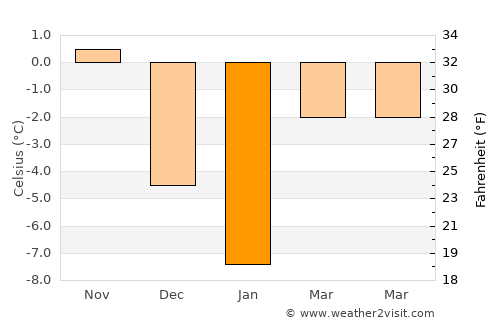 Druya average temperature in January