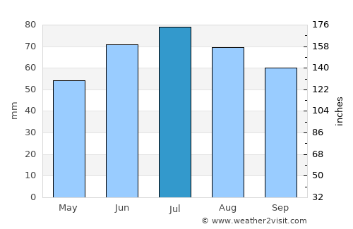 Druya average rain in July