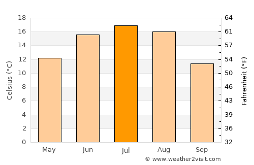 Druya average temperature in July