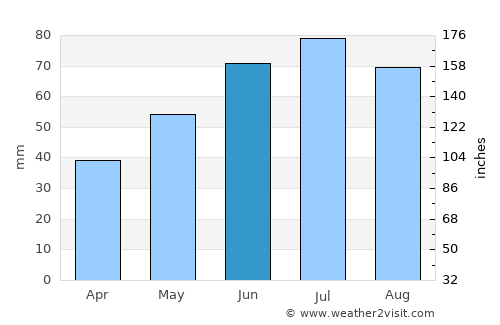 Druya average rain in June
