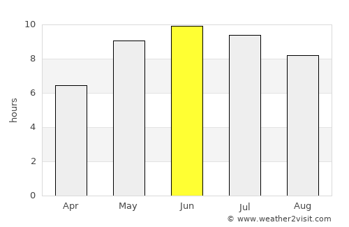 Druya average rain in June