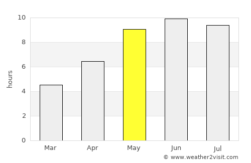 Druya average rain in May