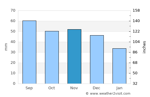 Druya average rain in November