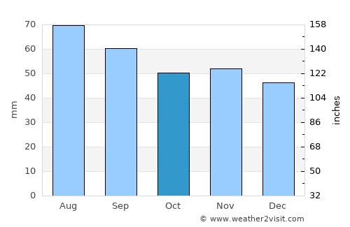 Druya average rain in October