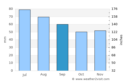 Druya average rain in September