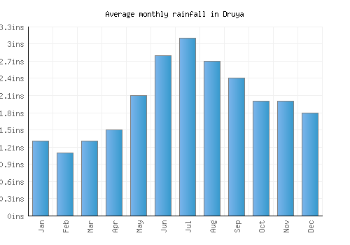 Druya monthly rainfall chart (inches)