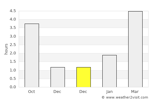 Druzhny average rain in December