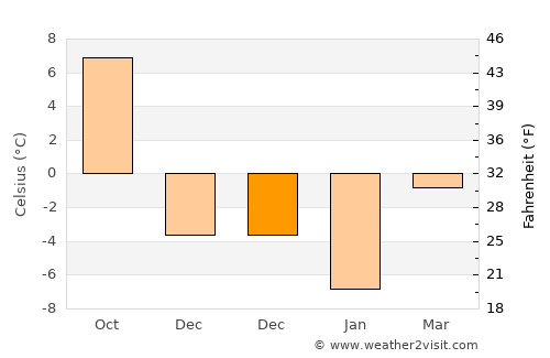 Druzhny average temperature in December