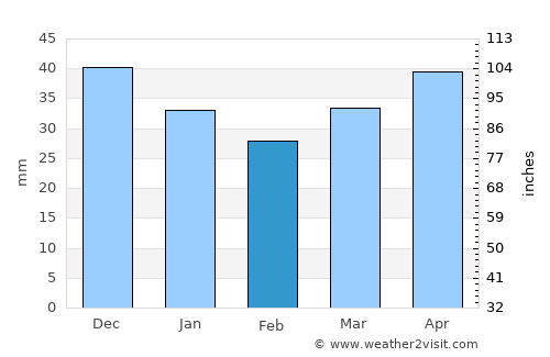 Druzhny average rain in February