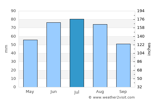Druzhny average rain in July