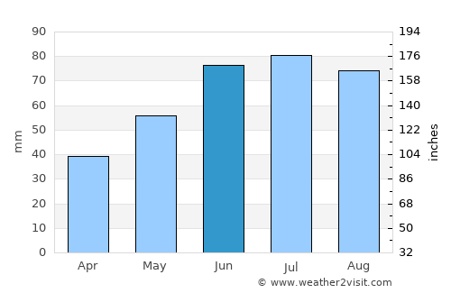Druzhny average rain in June