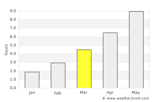 Druzhny average rain in March