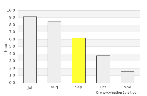 Druzhny average rain in September