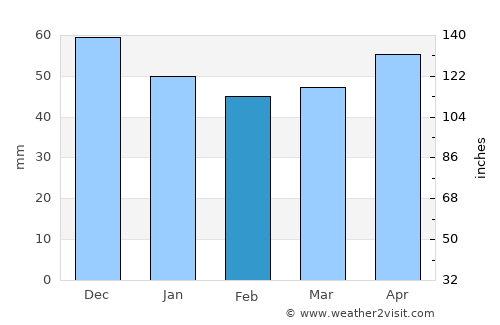 Dryanovo average rain in February