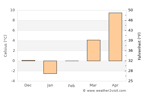 Dryanovo average temperature in February