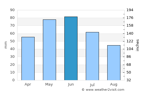Dryanovo average rain in June