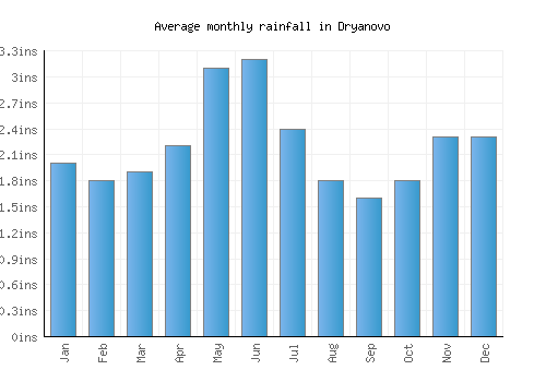 Dryanovo monthly rainfall chart (inches)